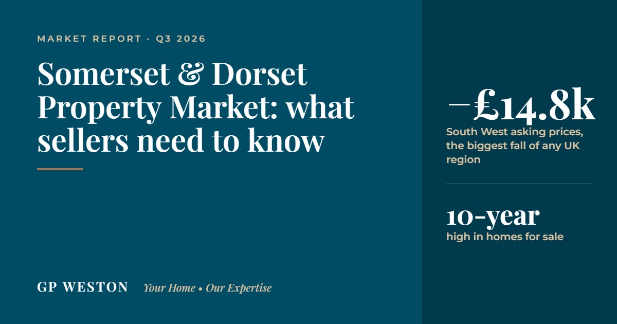 Somerset and Dorset property market Q3 2026: South West asking prices down £14,800 and housing supply at a 10-year high